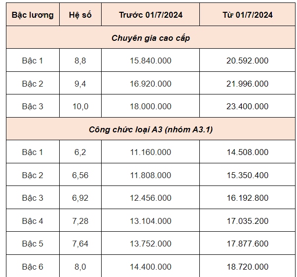 Bảng lương của công chức mới nhất năm 2025- Ảnh 1.