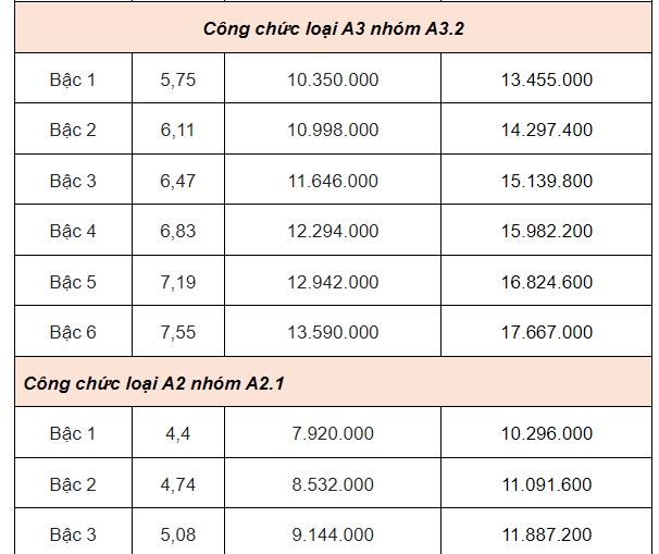 Bảng lương của công chức mới nhất năm 2025- Ảnh 2.