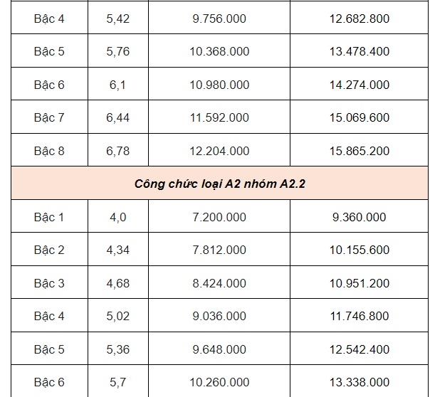 Bảng lương của công chức mới nhất năm 2025- Ảnh 3.