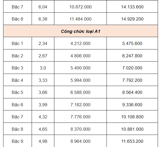 Bảng lương của công chức mới nhất năm 2025- Ảnh 4.