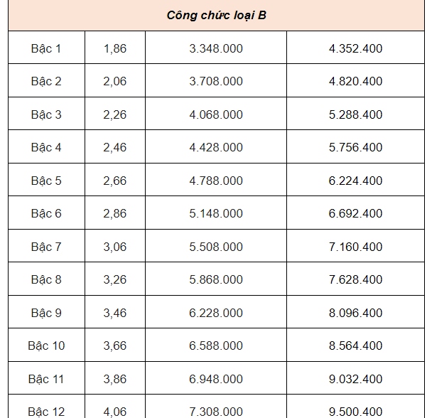 Bảng lương của công chức mới nhất năm 2025- Ảnh 6.