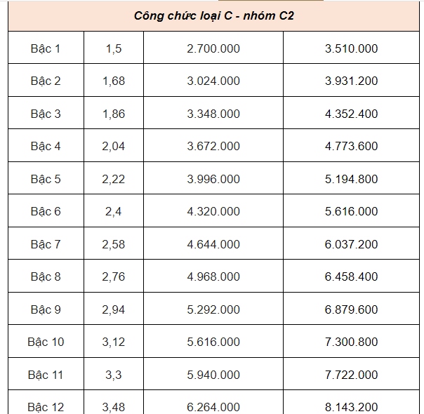 Bảng lương của công chức mới nhất năm 2025- Ảnh 8.