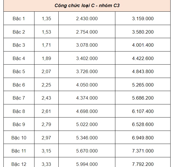 Bảng lương của công chức mới nhất năm 2025- Ảnh 9.