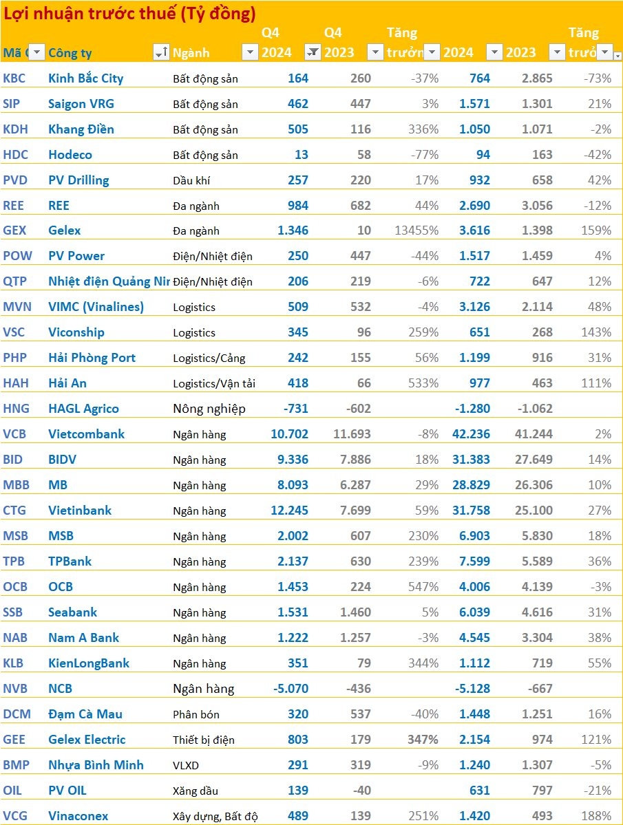Cập nhật BCTC quý 4/2024 ngày 26/1: Ngôi vương lợi nhuận nhóm ngân hàng đổi chủ, REE, KBC, DCM, POW... báo lợi nhuận giảm- Ảnh 1.