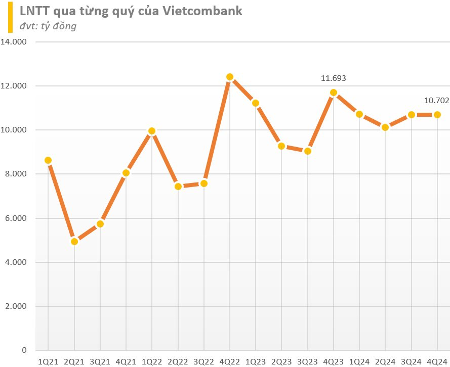 Cập nhật BCTC quý 4/2024 ngày 26/1: Ngôi vương lợi nhuận nhóm ngân hàng đổi chủ, REE, KBC, DCM, POW... báo lợi nhuận giảm- Ảnh 2.