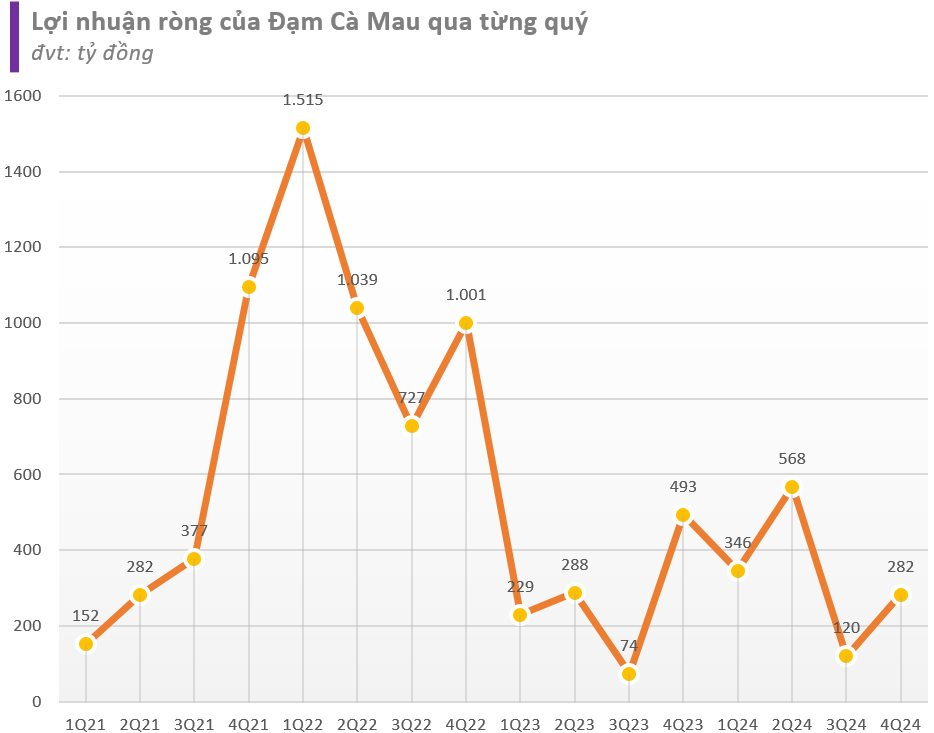 Cập nhật BCTC quý 4/2024 ngày 26/1: Ngôi vương lợi nhuận nhóm ngân hàng đổi chủ, REE, KBC, DCM, POW... báo lợi nhuận giảm- Ảnh 6.