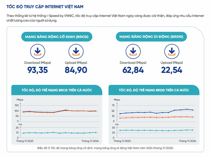 Tốc độ truy cập mạng di động tại Việt Nam tăng trưởng mạnh mẽ trong năm 2024- Ảnh 6.