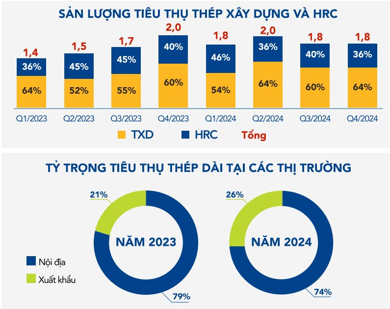 'Giải mã' mảng thép của Tỷ phú Trần Đình Long trong năm Rồng: Lợi nhuận từ thép vượt mốc 10.000 tỷ đồng, thép dài là động lực chính chứ không phải HRC- Ảnh 3.