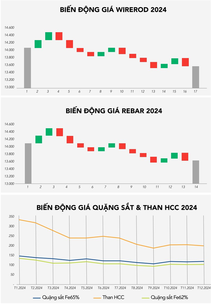 'Giải mã' mảng thép của Tỷ phú Trần Đình Long trong năm Rồng: Lợi nhuận từ thép vượt mốc 10.000 tỷ đồng, thép dài là động lực chính chứ không phải HRC- Ảnh 4.