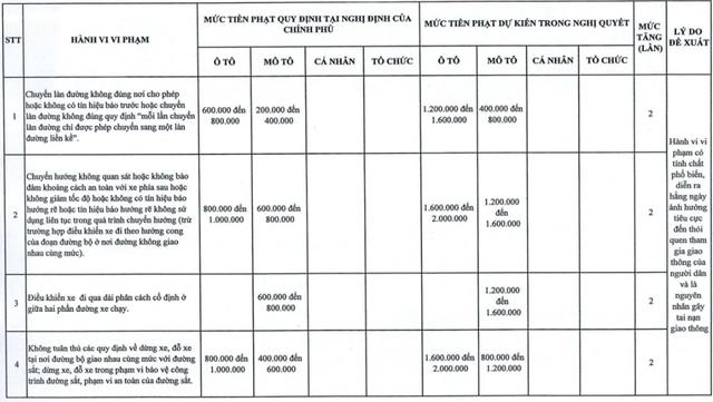 Hà Nội đề xuất tăng 1,5-2 lần mức phạt vi phạm giao thông so với Nghị định 168 với 107 lỗi- Ảnh 2.