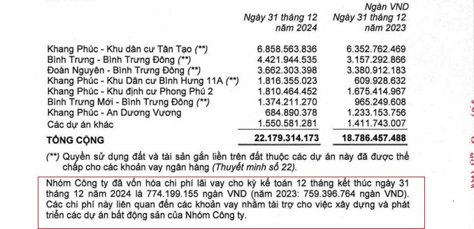 “Ông lớn” bất động sản Khang Điền (KDH) ghi nhận hàng tồn kho cao kỷ lục- Ảnh 1.