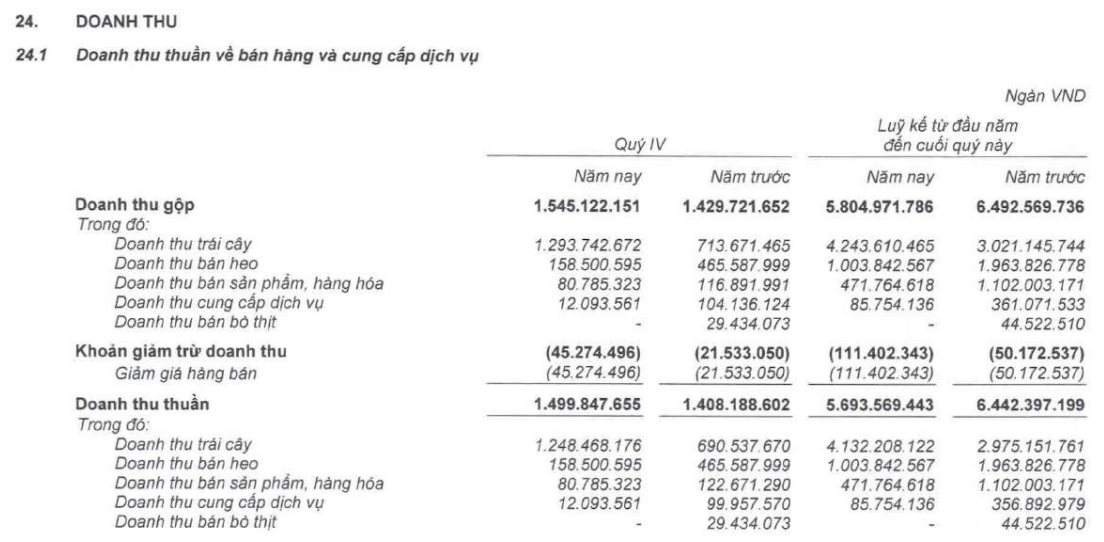 Hoàng Anh Gia Lai (HAG) báo lãi quý 4 hơn 200 tỷ, giảm hơn 80% so với cùng kỳ, lãi lớn với chuối và sầu riêng nhưng lỗ với heo- Ảnh 2.