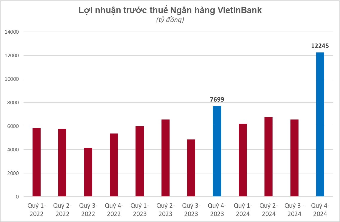 Không phải Vietcombank, đây mới là ngân hàng lãi cao nhất quý 4/2024- Ảnh 2.