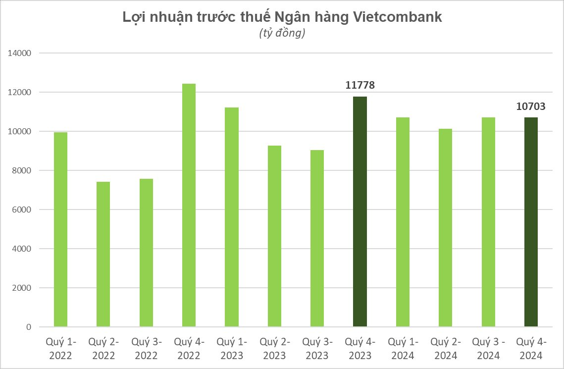 Không phải Vietcombank, đây mới là ngân hàng lãi cao nhất quý 4/2024- Ảnh 3.