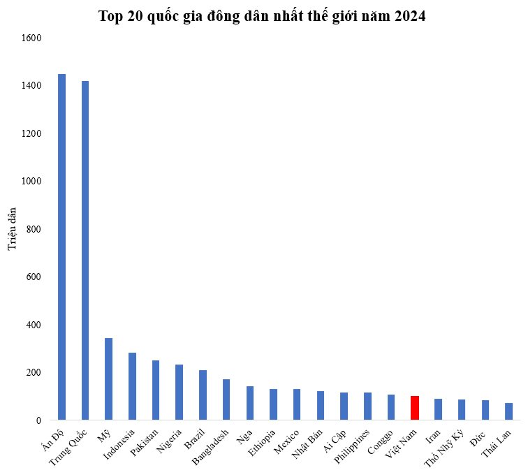 Top 20 quốc gia đông dân nhất thế giới: Việt Nam xếp thứ mấy?- Ảnh 2.