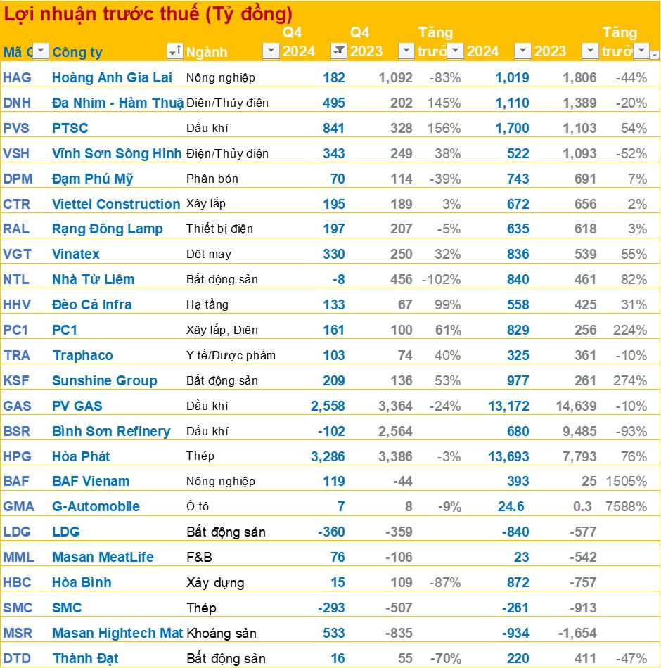 Cập nhật BCTC quý 4/2024 ngày 27/1: HAGL báo lãi quý 4 giảm hơn 80%, BSR báo lỗ quý 2 liên tiếp, nhiều doanh nghiệp lớn công bố- Ảnh 1.