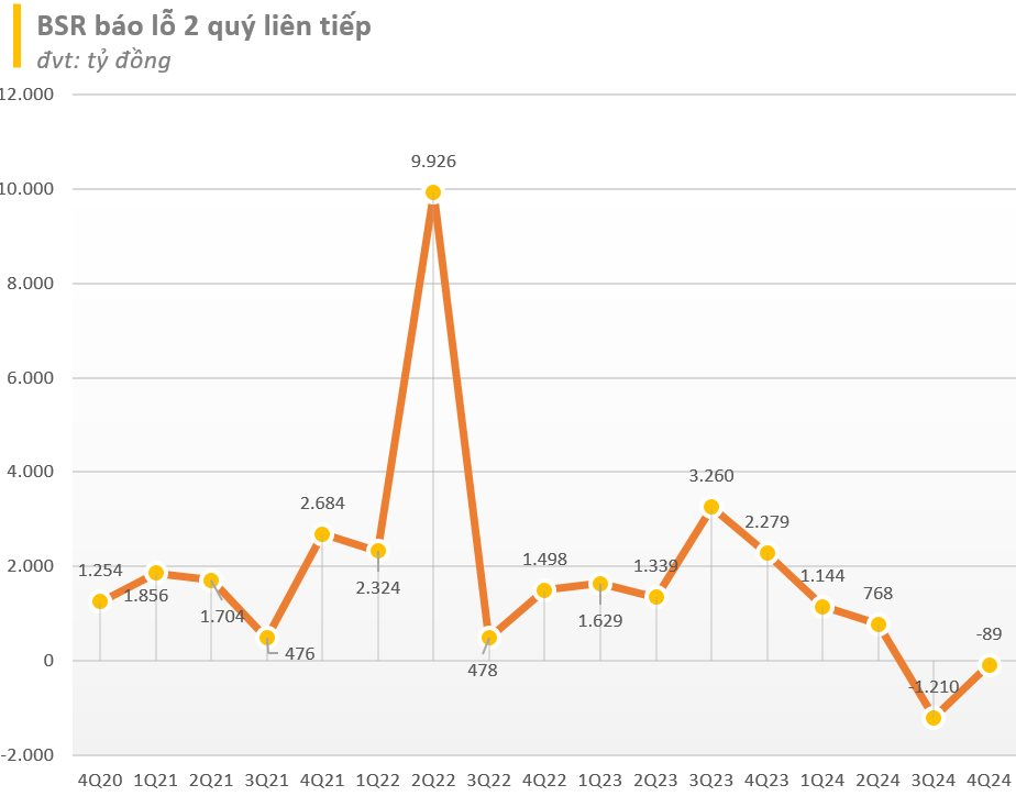 Cập nhật BCTC quý 4/2024 ngày 27/1: HAGL báo lãi quý 4 giảm hơn 80%, BSR báo lỗ quý 2 liên tiếp, nhiều doanh nghiệp lớn công bố- Ảnh 3.