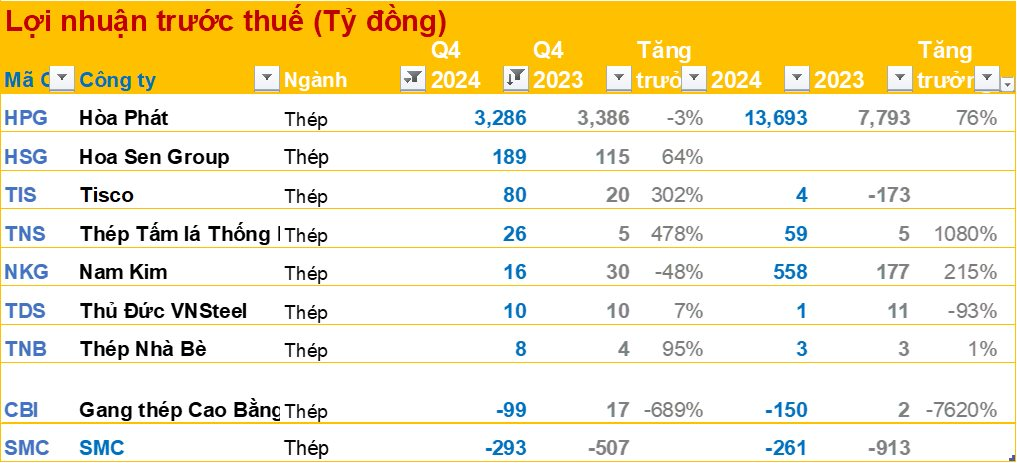 Cập nhật BCTC quý 4/2024 ngày 27/1: HAGL báo lãi quý 4 giảm hơn 80%, BSR báo lỗ quý 2 liên tiếp, nhiều doanh nghiệp lớn công bố- Ảnh 4.