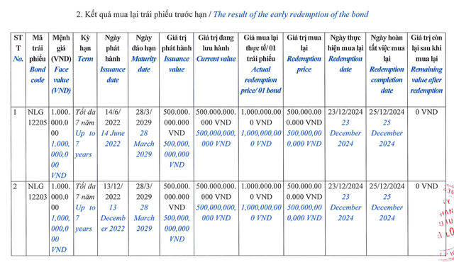 Loạt doanh nghiệp bất động sản tích cực mua lại trái phiếu dịp cuối năm- Ảnh 2.