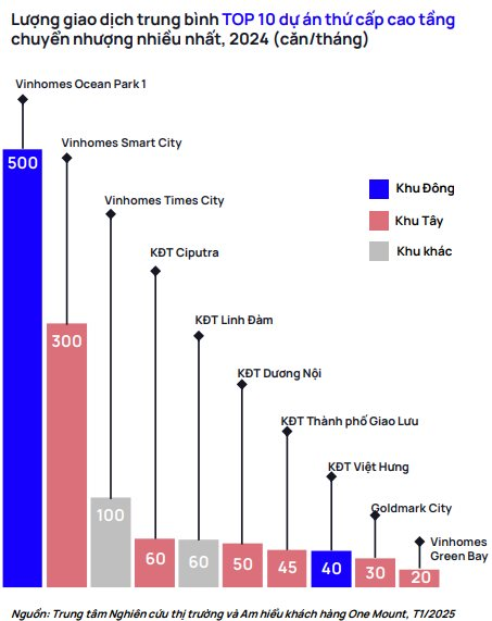 “Phong độ tỷ phú”: Vinhomes Ocean Park và Vinhomes Smart City dẫn dắt thị trường chung cư chuyển nhượng Hà Nội năm 2024- Ảnh 2.