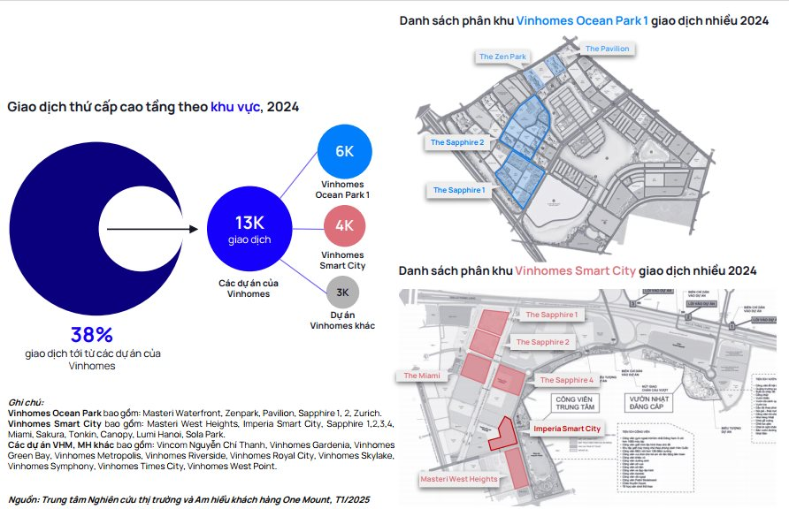 “Phong độ tỷ phú”: Vinhomes Ocean Park và Vinhomes Smart City dẫn dắt thị trường chung cư chuyển nhượng Hà Nội năm 2024- Ảnh 3.