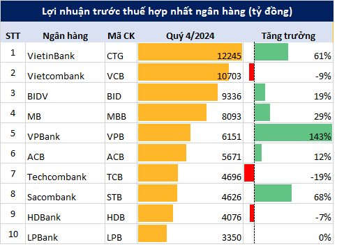 Không phải Vietcombank, đây mới là ngân hàng lãi cao nhất quý 4/2024- Ảnh 1.