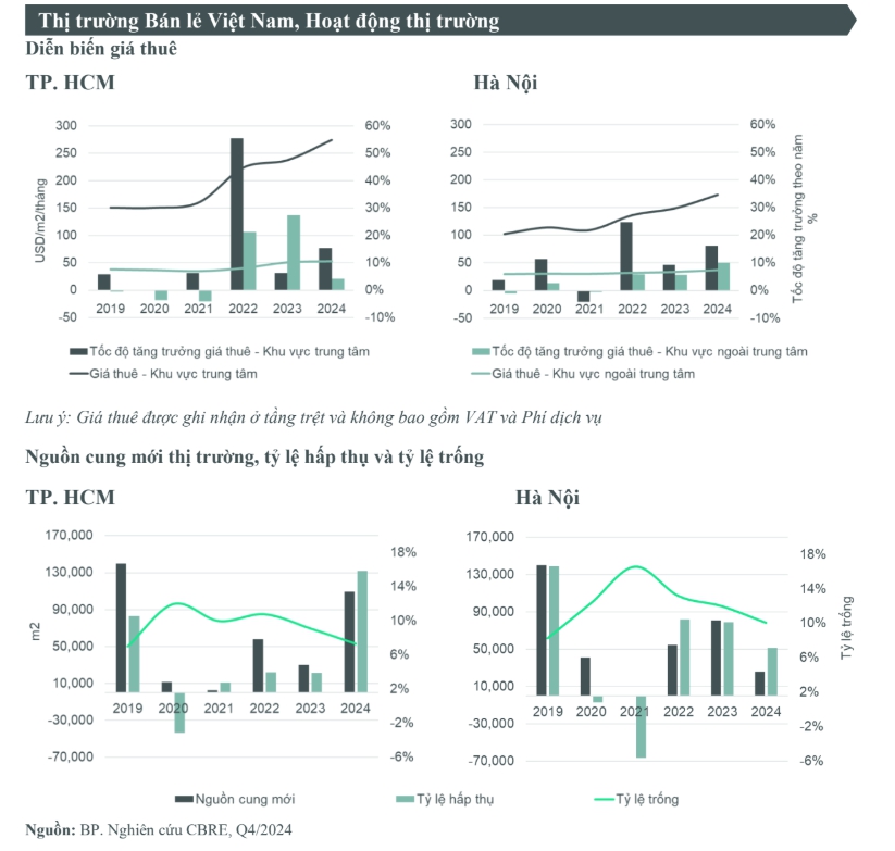 CBRE: Nhóm ngành F&B chiếm 45% tổng số giao dịch trong thị trường bất động sản bán lẻ- Ảnh 2.