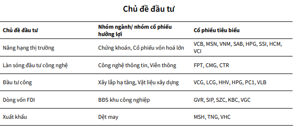 Các công ty chứng khoán 'lăng xê' nhóm ngành nào trong năm 2025?- Ảnh 1.