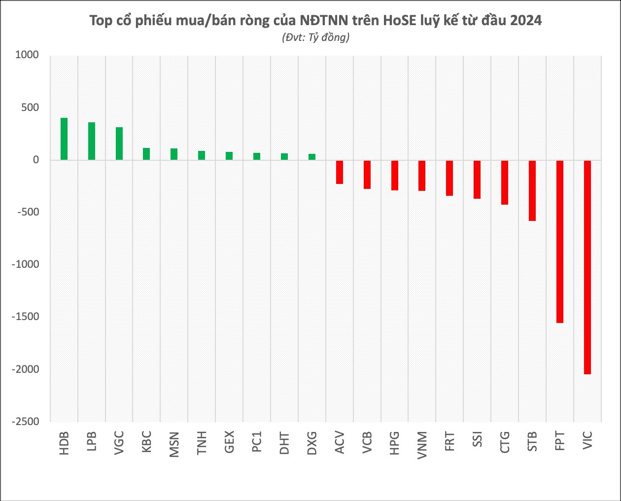 Khối ngoại mở đầu 2025 với tháng "xả" hàng nghìn tỷ trên sàn chứng khoán Việt Nam- Ảnh 2.