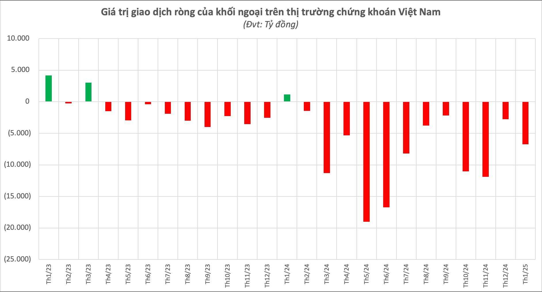 Khối ngoại mở đầu 2025 với tháng "xả" hàng nghìn tỷ trên sàn chứng khoán Việt Nam- Ảnh 1.