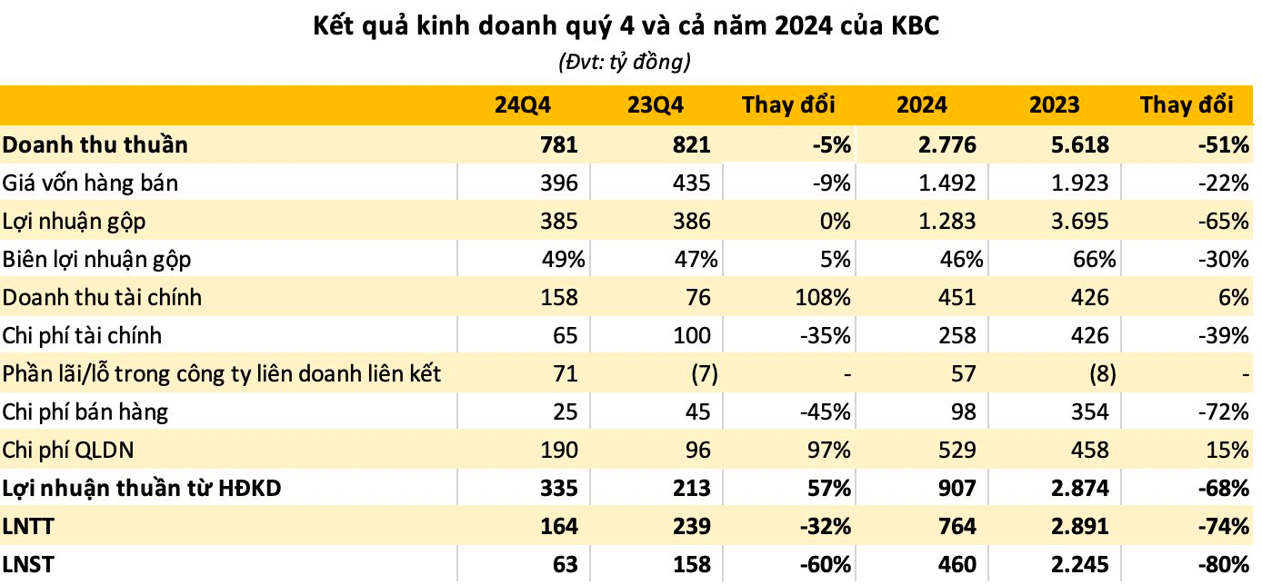 Đại gia bất động sản “bắt tay” với Tập đoàn Trump làm dự án tỷ USD bất ngờ báo lãi 2024 "bốc hơi" 80%- Ảnh 1.