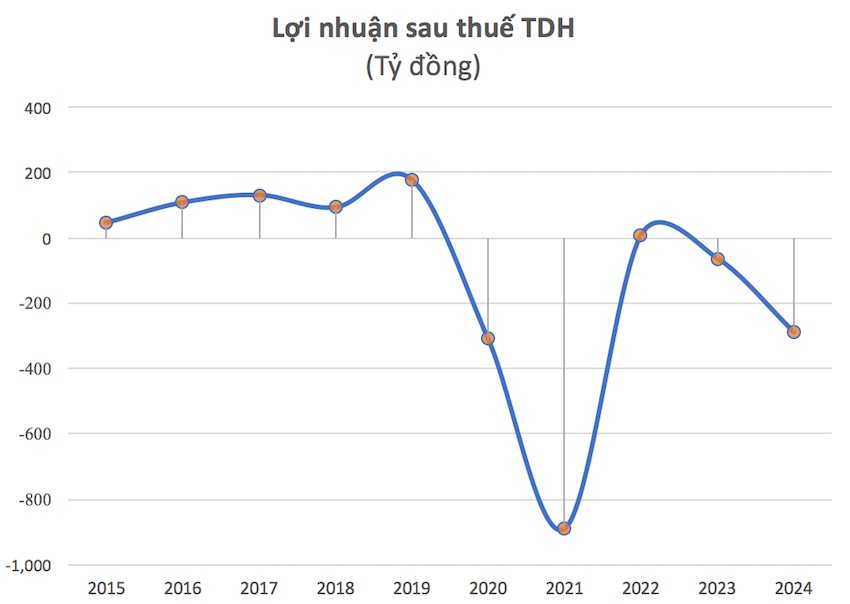 Một doanh nghiệp bất động sản hơn 30 năm tuổi báo lỗ hàng trăm tỷ đồng sau khi toàn bộ thành viên HĐQT từ nhiệm- Ảnh 1.