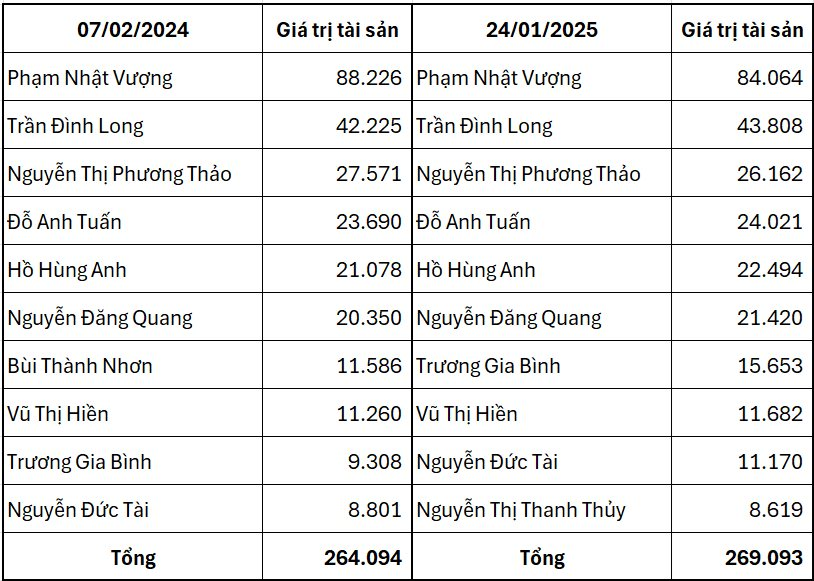 Giáp Thìn Rewind: Tài sản những người giàu nhất sàn chứng khoán đã 'chạy' thế nào trong năm qua?- Ảnh 1.