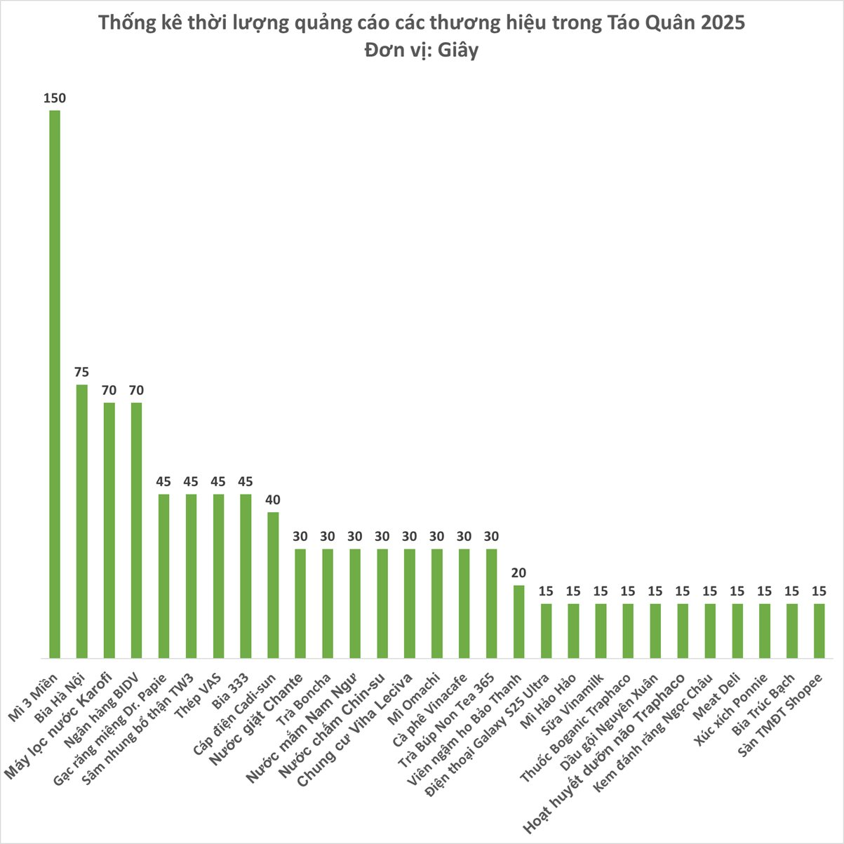 Táo Quân 2025: Thời lượng quảng cáo giảm mạnh để tăng 'đất' cho nội dung, doanh thu xuống thấp nhất 5 năm, Karofi và 3 Miền gây chú ý- Ảnh 1.