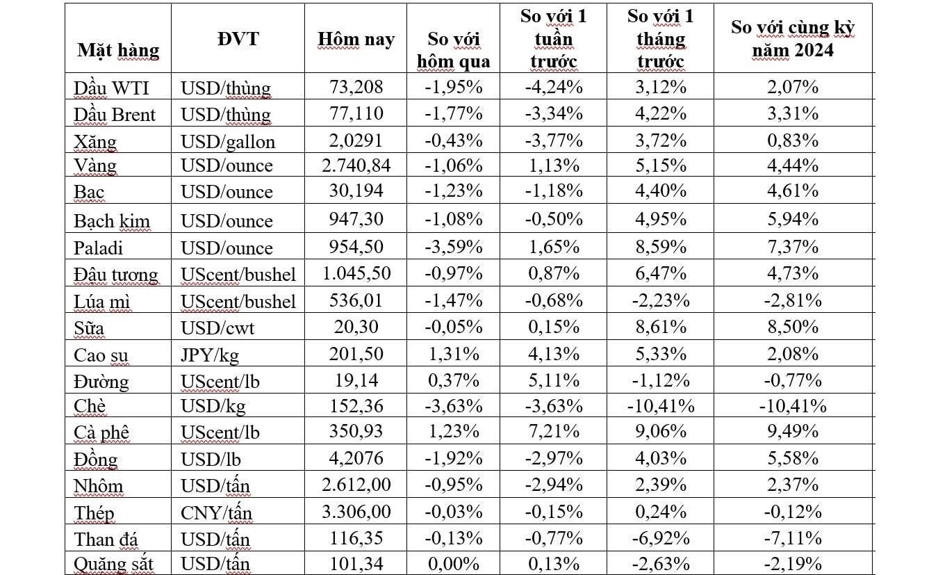 Thị trường ngày 28/1: Giá vàng giảm mạnh hơn 1%, dầu và khí tự nhiên tại Mỹ thấp nhất 2 tuần- Ảnh 2.