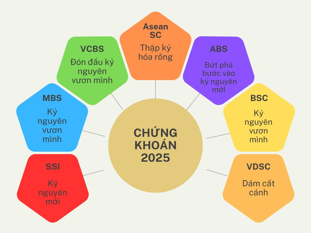 Loạt "cây đa, cây đề" ngành chứng khoán đều đồng thuận một điều cho năm Ất Tỵ 2025- Ảnh 1.