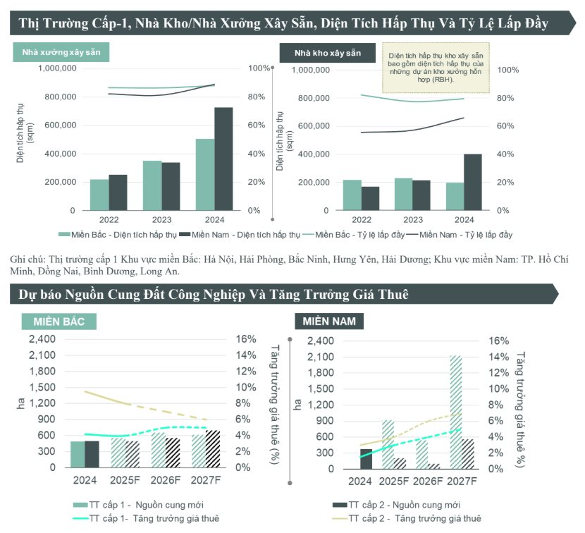 CBRE: Trong 3 năm tới, giá thuê đất công nghiệp dự kiến sẽ tăng từ 4-8%/năm ở phía Bắc và 3-7%/năm ở phía Nam- Ảnh 2.