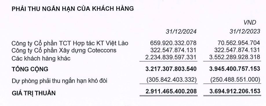 Ricons báo lãi cao nhất 3 năm, trích lập 306 tỷ nợ phải thu khó đòi- Ảnh 2.