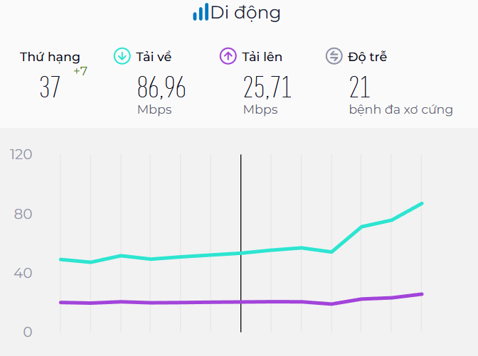 Tốc độ internet ở Việt Nam tăng hơn 60% sau khi có 5G, nhưng vẫn "cà giật"- Ảnh 1.