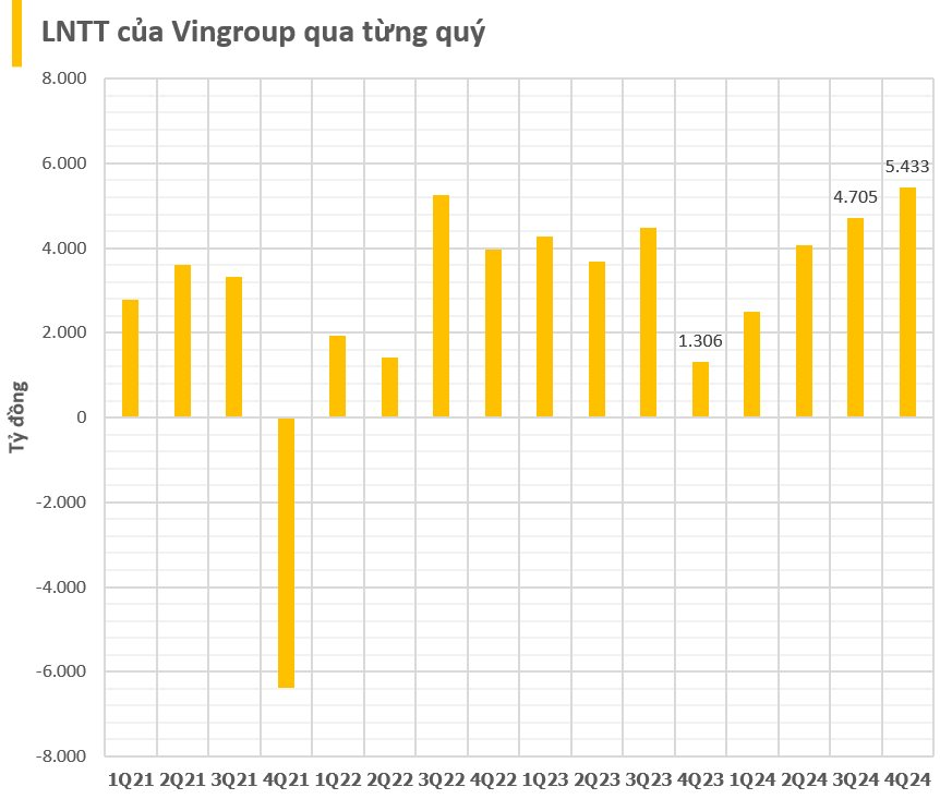 Ngôi vương đổi chủ trong Top20 lợi nhuận 2024, mình tỷ phú Phạm Nhật Vượng 'địch lại' nhóm ngân hàng- Ảnh 4.