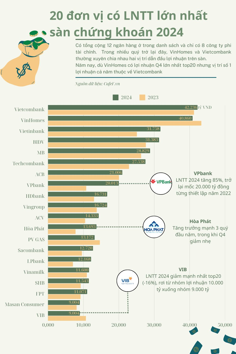 Ngôi vương đổi chủ trong Top20 lợi nhuận 2024, mình tỷ phú Phạm Nhật Vượng 'địch lại' nhóm ngân hàng- Ảnh 1.