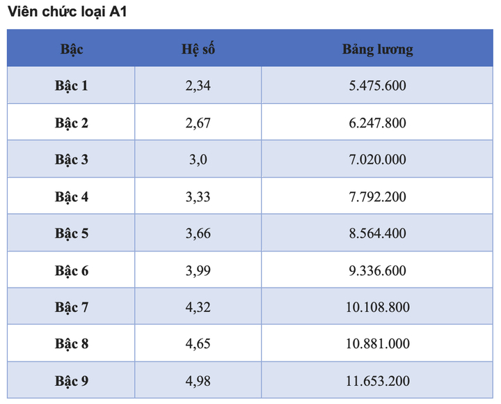 Chi tiết các bảng lương viên chức năm 2025- Ảnh 5.