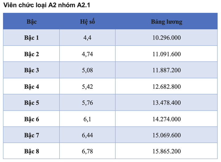 Chi tiết các bảng lương viên chức năm 2025- Ảnh 3.