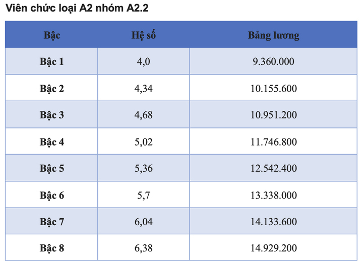 Chi tiết các bảng lương viên chức năm 2025- Ảnh 4.