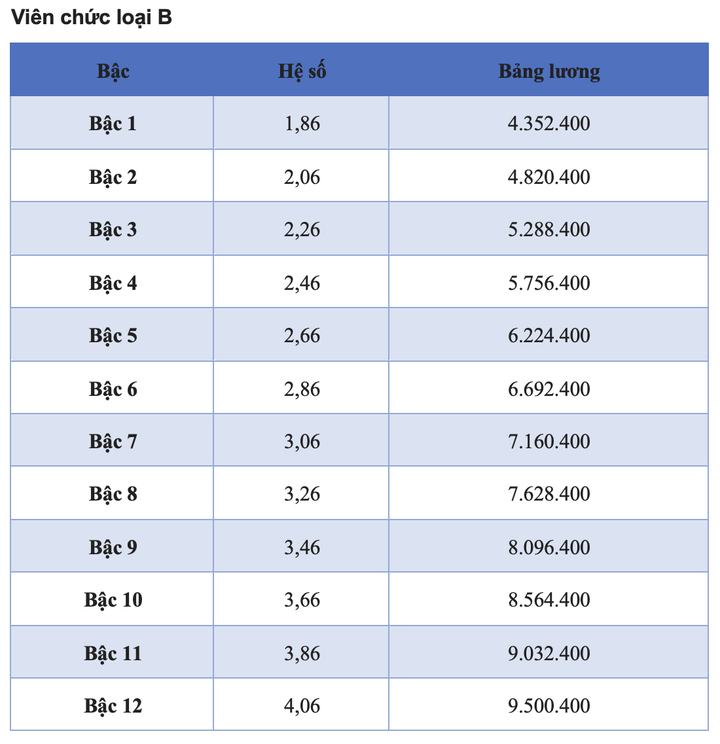 Chi tiết các bảng lương viên chức năm 2025- Ảnh 6.