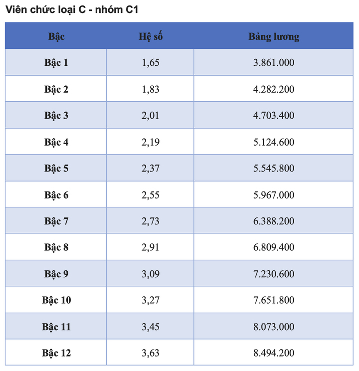 Chi tiết các bảng lương viên chức năm 2025- Ảnh 7.