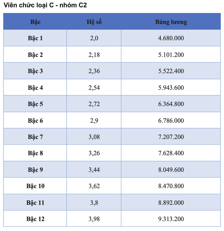 Chi tiết các bảng lương viên chức năm 2025- Ảnh 8.