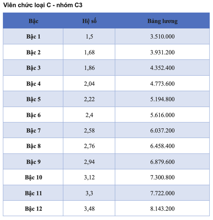 Chi tiết các bảng lương viên chức năm 2025- Ảnh 9.