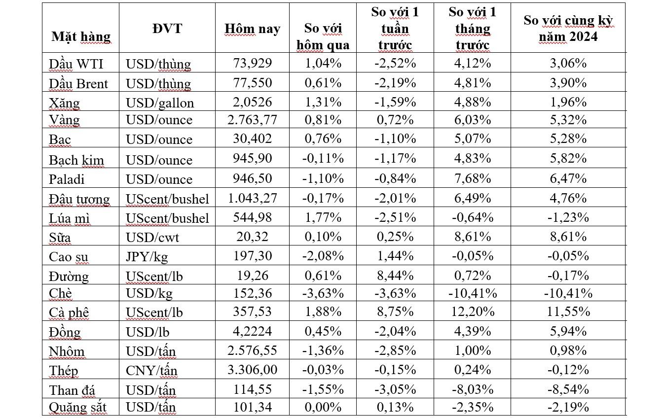 Thị trường ngày Mồng 1 Tết: Giá dầu hồi phục, vàng, cao su, cà phê và đường đồng loạt tăng- Ảnh 2.