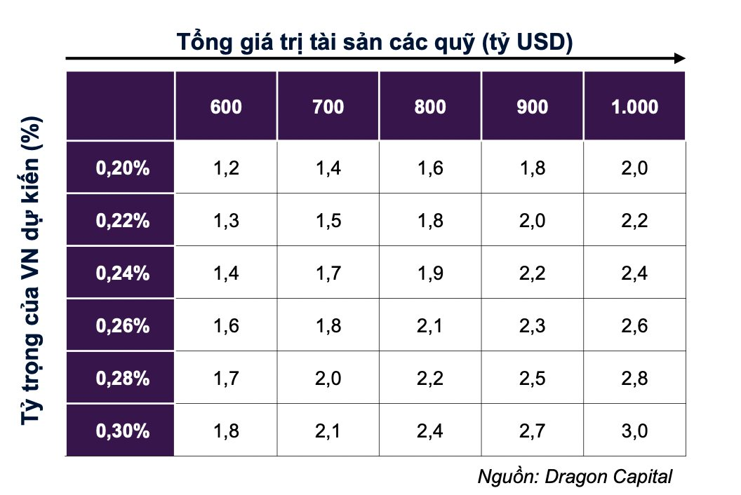 Khoảng 5-6 tỷ USD sẽ đổ vào chứng khoán Việt Nam ngay khi nâng hạng, hé lộ danh mục cổ phiếu dự kiến "hút tiền"- Ảnh 5.